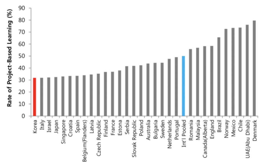 OECD諸国のPBLの普及率