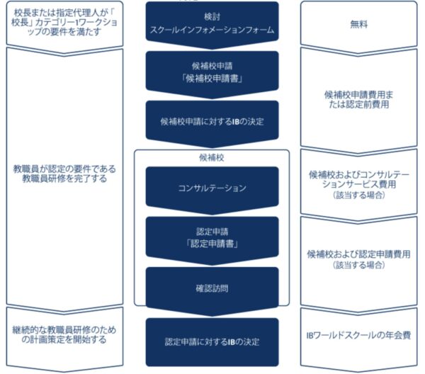 IB認定校までのプロセス