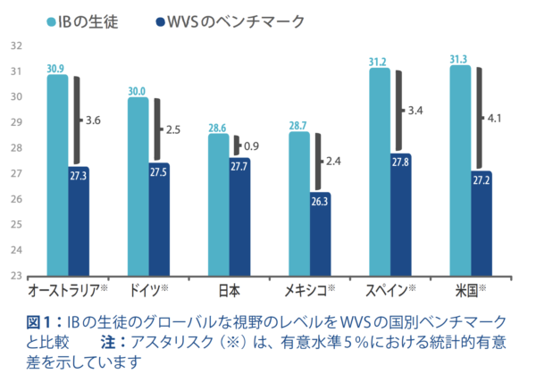 グローバルな視野へのDPの影響