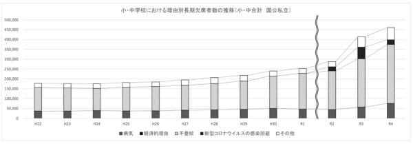 小中学校の理由別長期欠席者の数