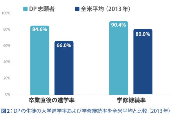 大学進学へのDPの影響